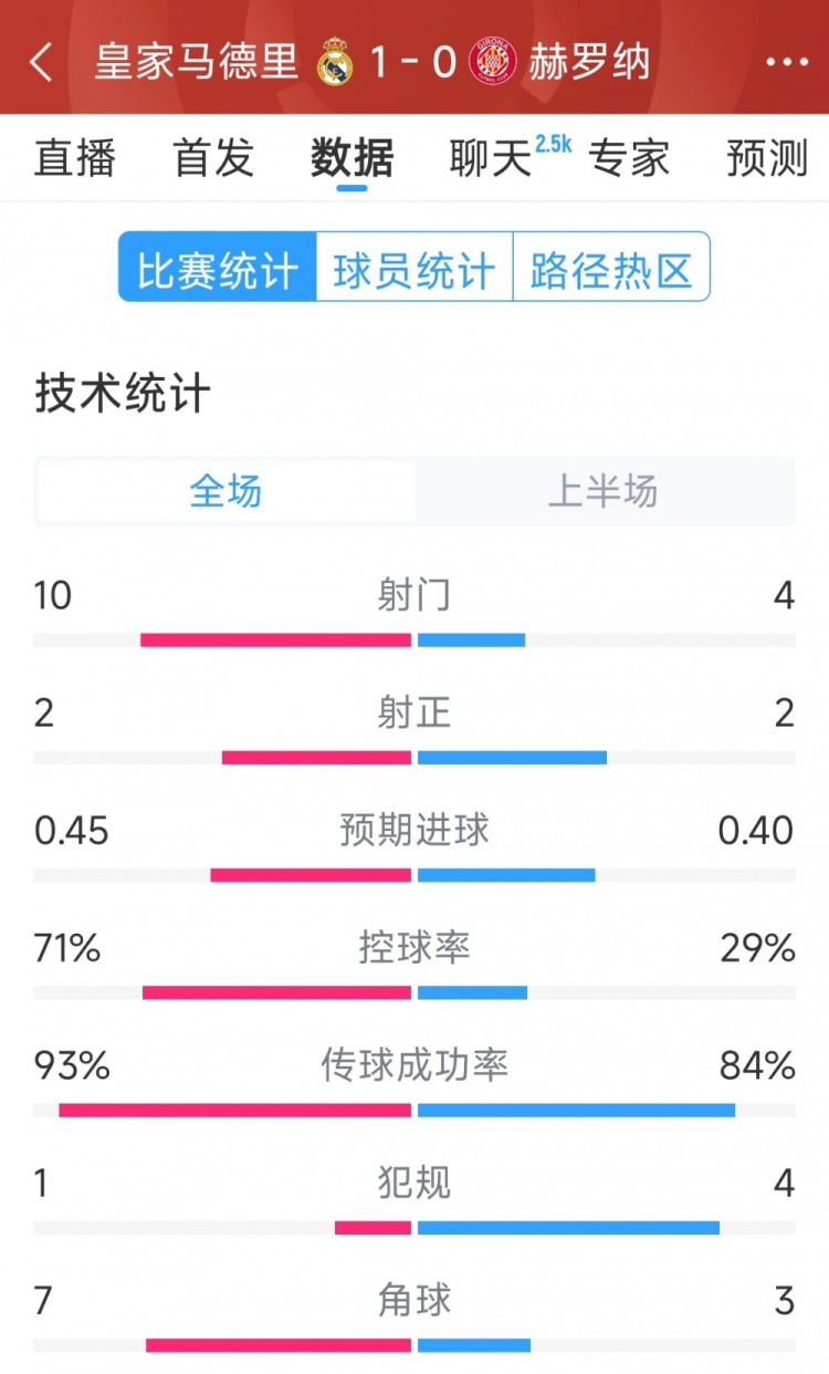皇馬vs赫羅納半場數據：射門10-4，射正2-2，控球率七三開