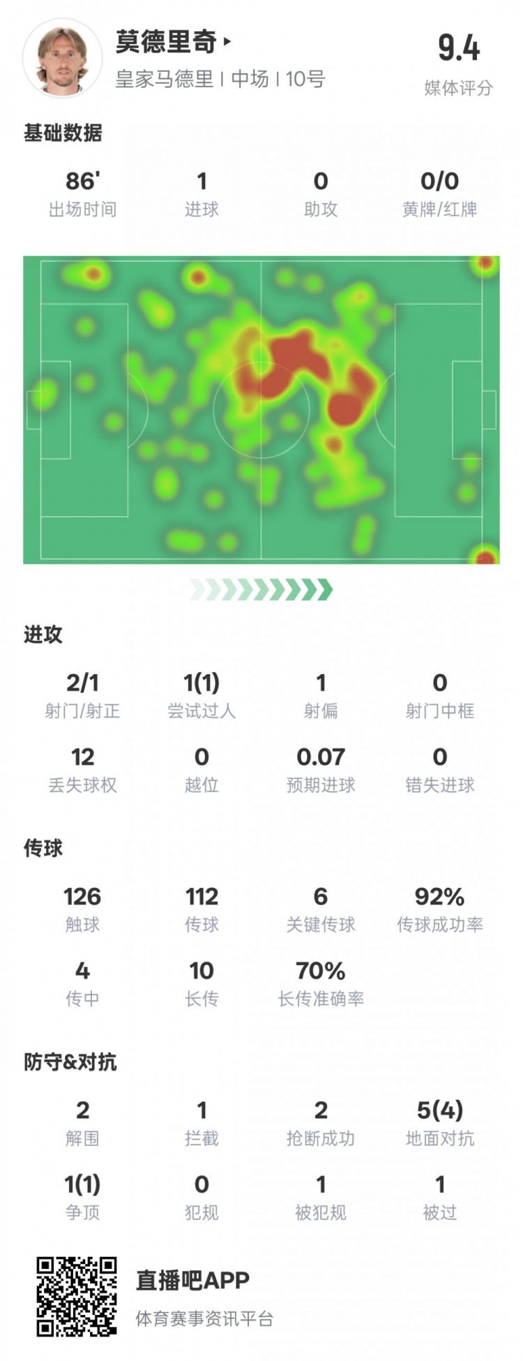 莫德里奇本場比賽數據：1進球6關鍵傳球2解圍2搶斷，評分9.4