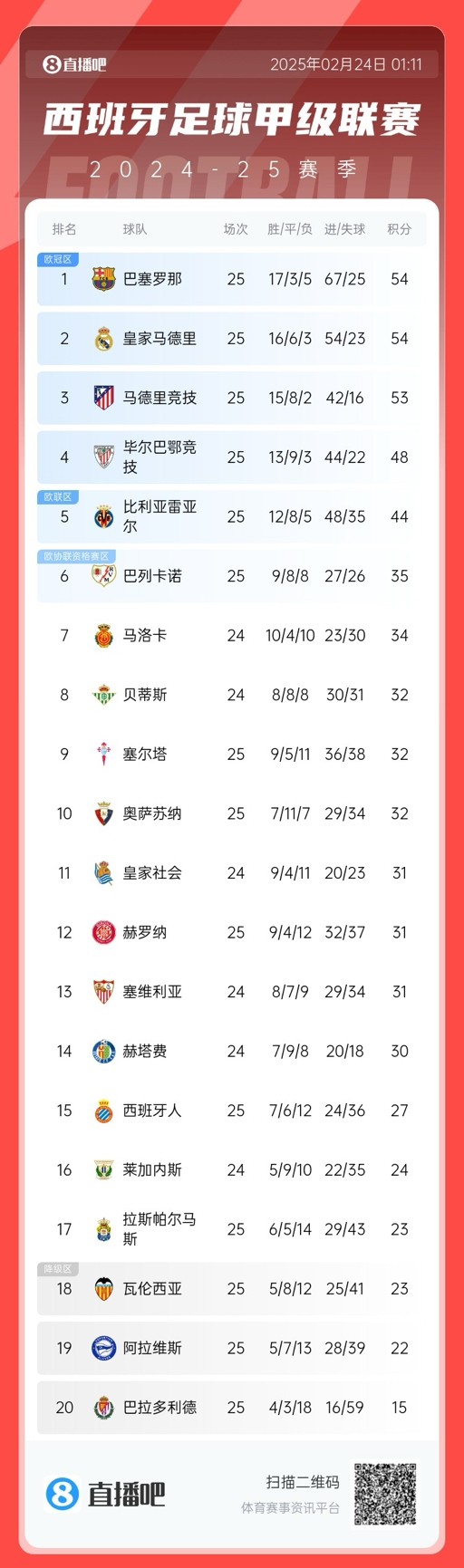 爭冠白熱化！西甲積分榜：巴薩、皇馬同分排1、2，馬競落后1分第3