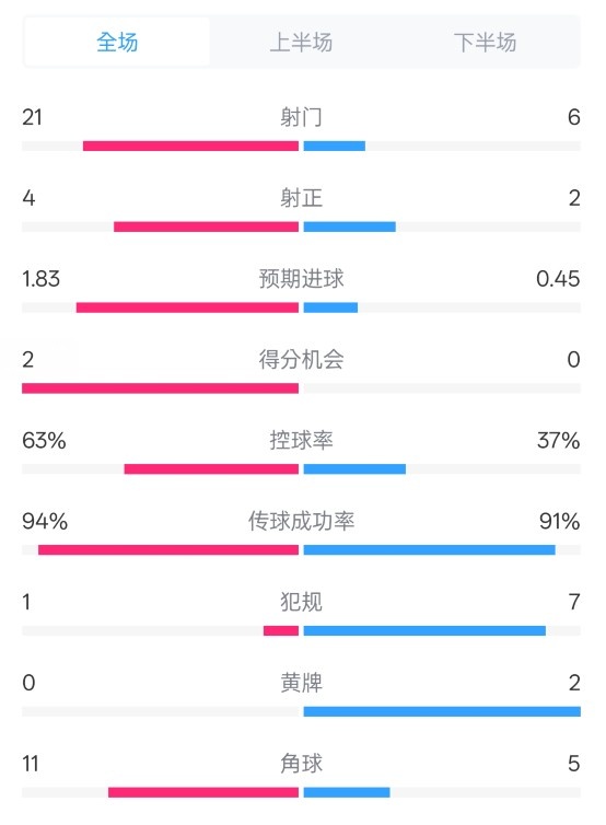 皇馬2-0赫羅納數據：射門21-6，射正4-2，控球率63%-37%