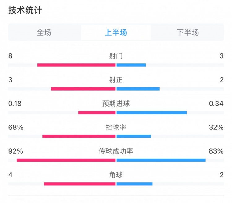 曼城0-2利物浦半場數據：控球率68%-32%，射門8-3，射正3-2
