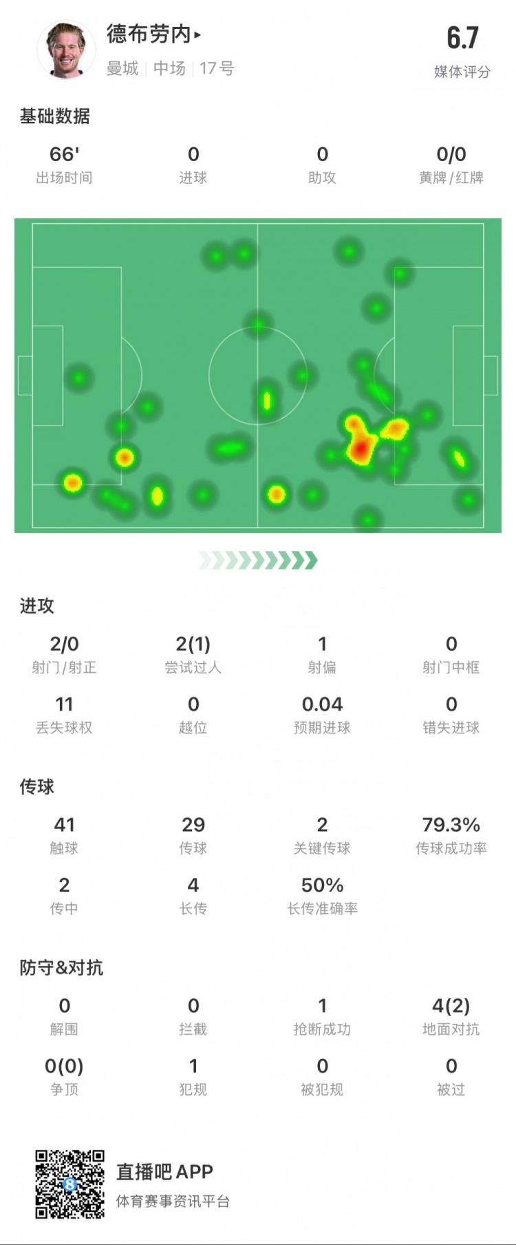 德布勞內本場數據：2次射門0次射正，2次關鍵傳球，1次搶斷