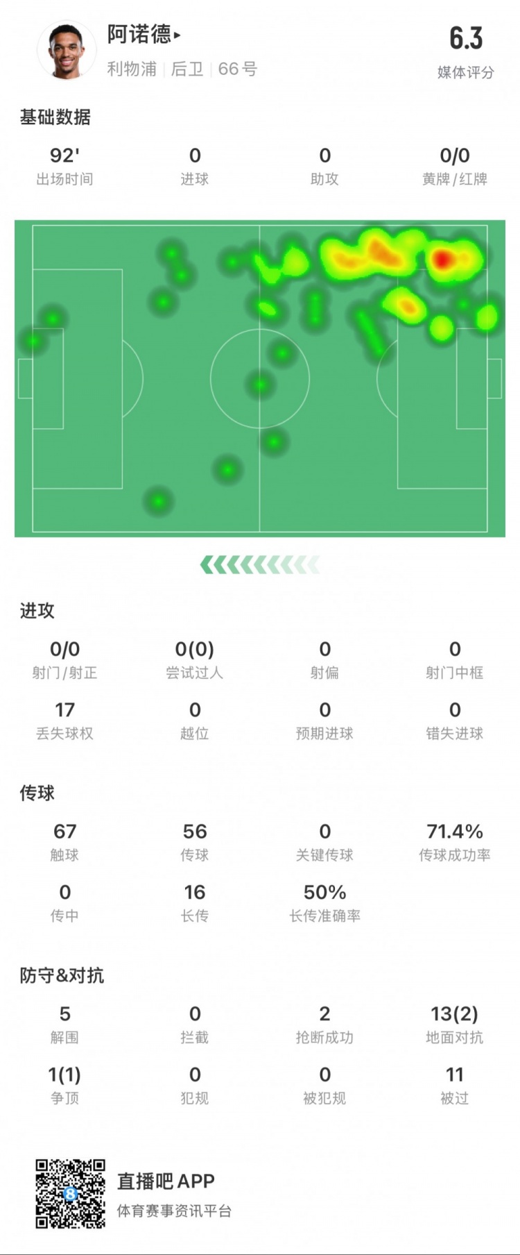 阿諾德本場數據：11次被過，14次對抗贏得3次，5次解圍