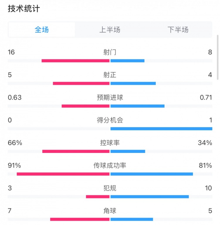 曼城0-2利物浦數據：控球率66%-34%，射門16-8，射正5-4