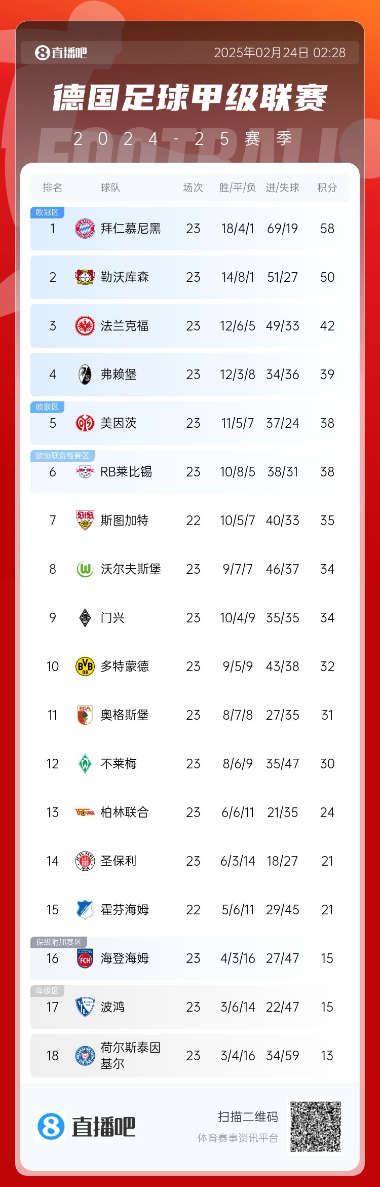 德甲積分榜：拜仁8分優勢領跑！近9輪豪取8勝1平