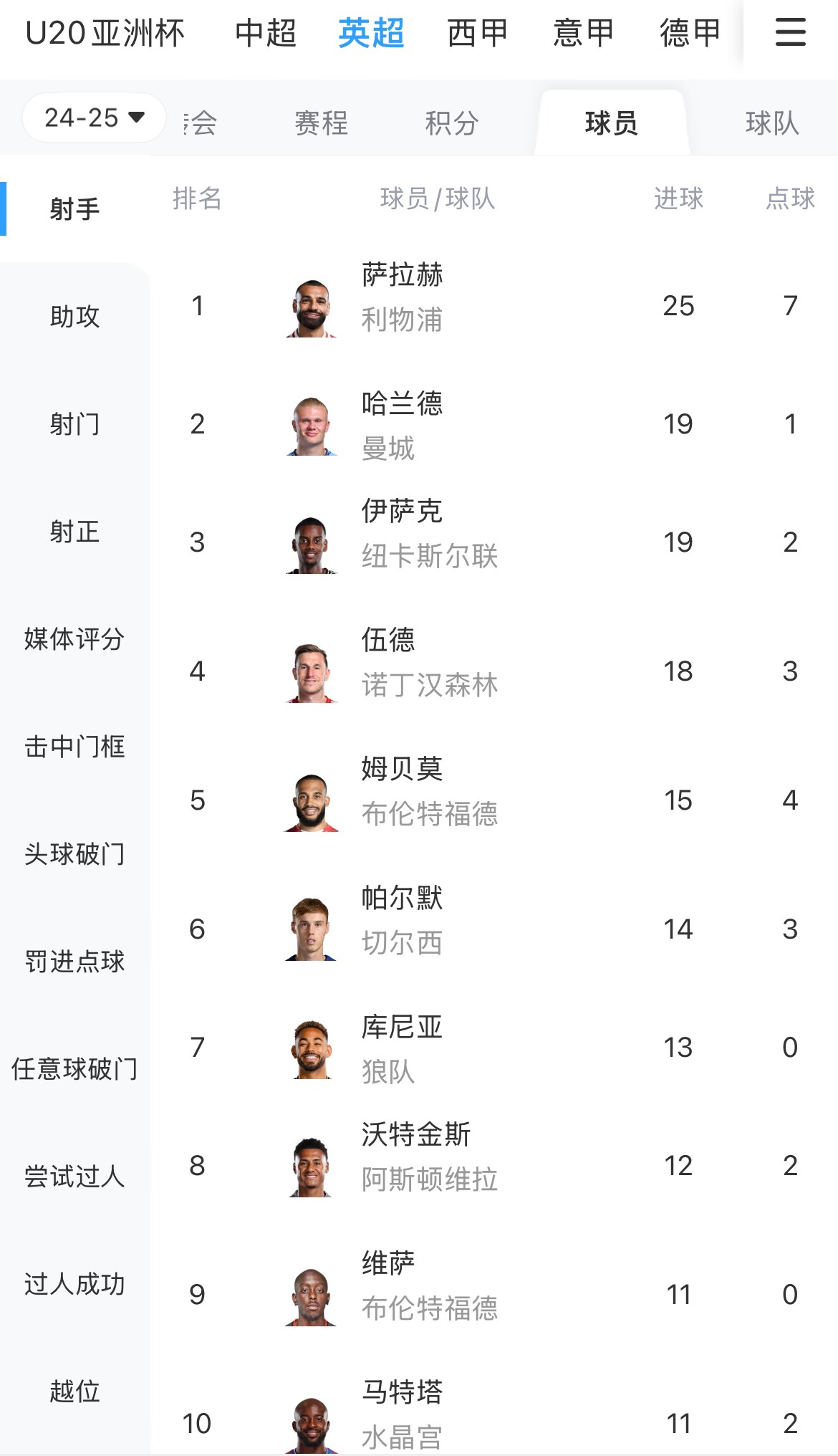 一度落后6球！英超射手榜：薩拉赫25球領跑，哈蘭德、伊薩克19球