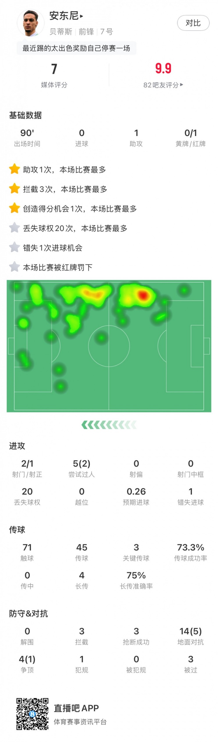 無緣戰皇馬，安東尼全場數據：1助攻3關鍵傳球1直紅，獲評7分