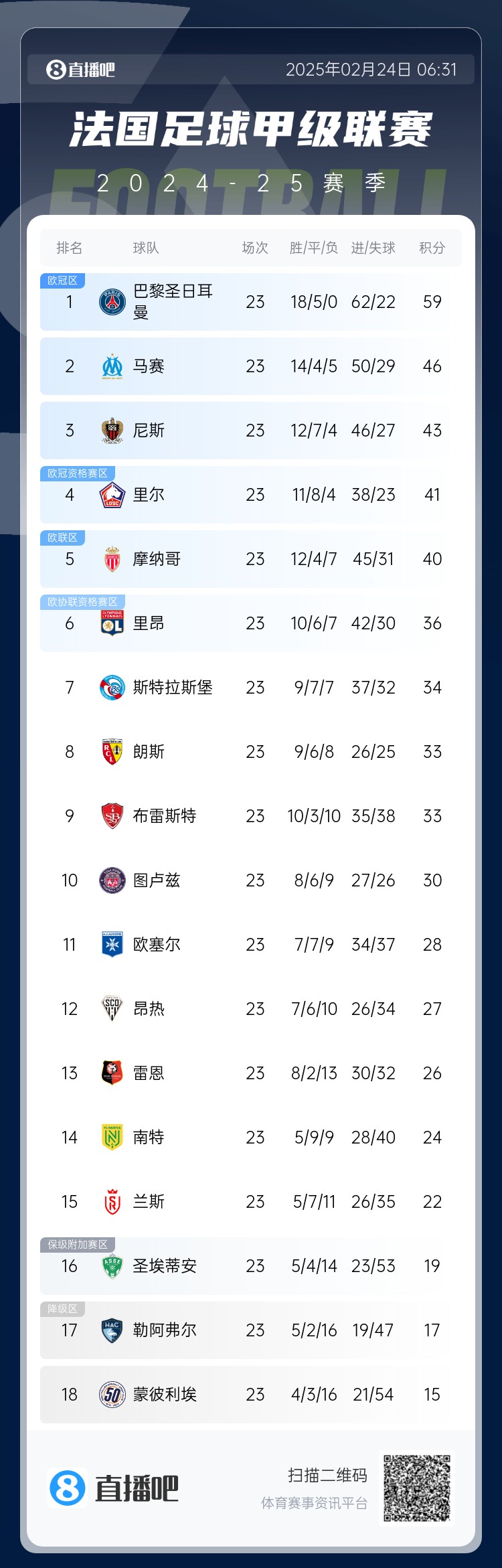 遙遙領先！法甲積分榜：巴黎4連勝領先第二名馬賽13分