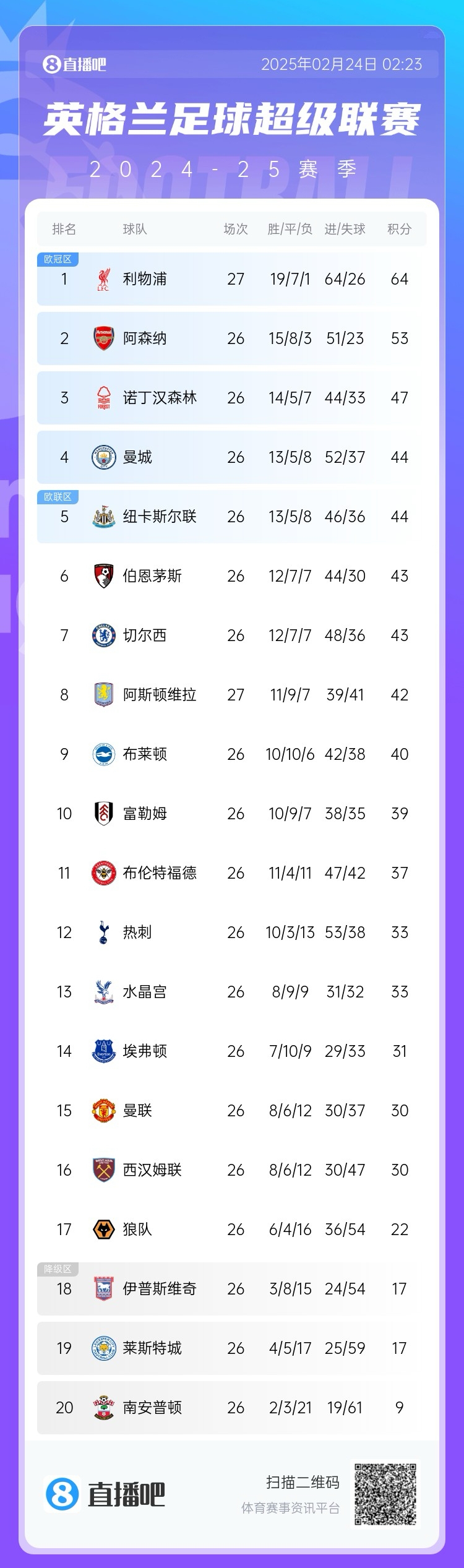 五大聯賽爭冠形勢：利物浦領先11分，皇薩同分，拜仁領先8分