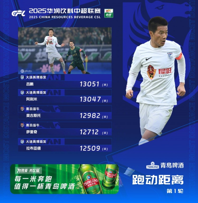 中超首輪跑動榜：升班馬大連英博三人上榜，呂鵬13051米居榜首