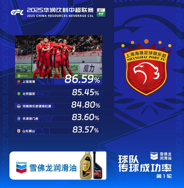 中超首輪傳球成功率排行榜：上海海港86.59%，高居第一