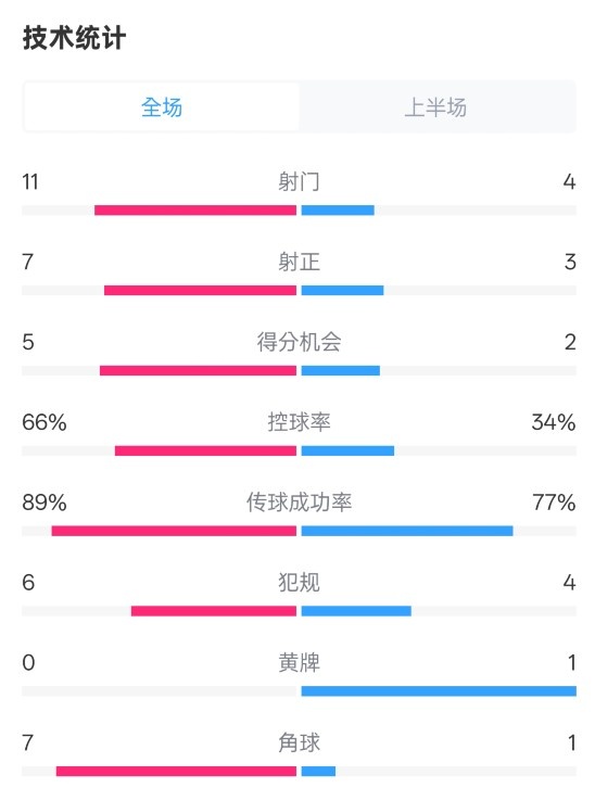 巴薩半場3-2馬競數據：射門11-4，射正7-3，控球率66%-34%