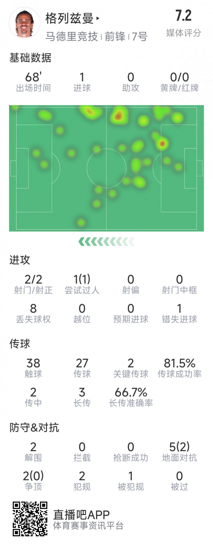格列茲曼本場數據：1粒進球，2次射門均射正，1次錯失良機