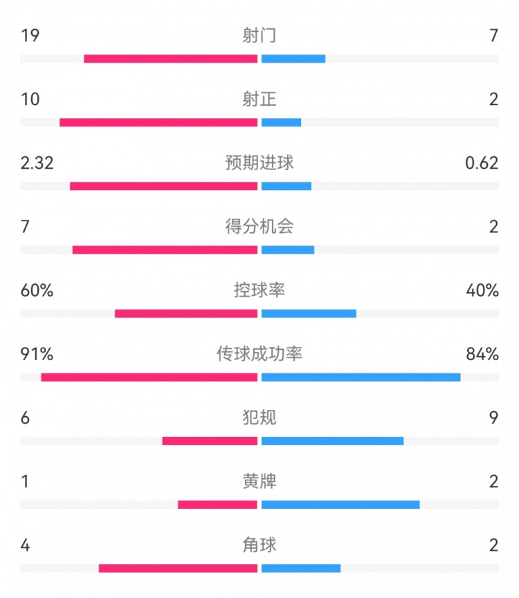 切爾西4-0圣徒數據：射門19-7，射正10-2，得分機會7-2
