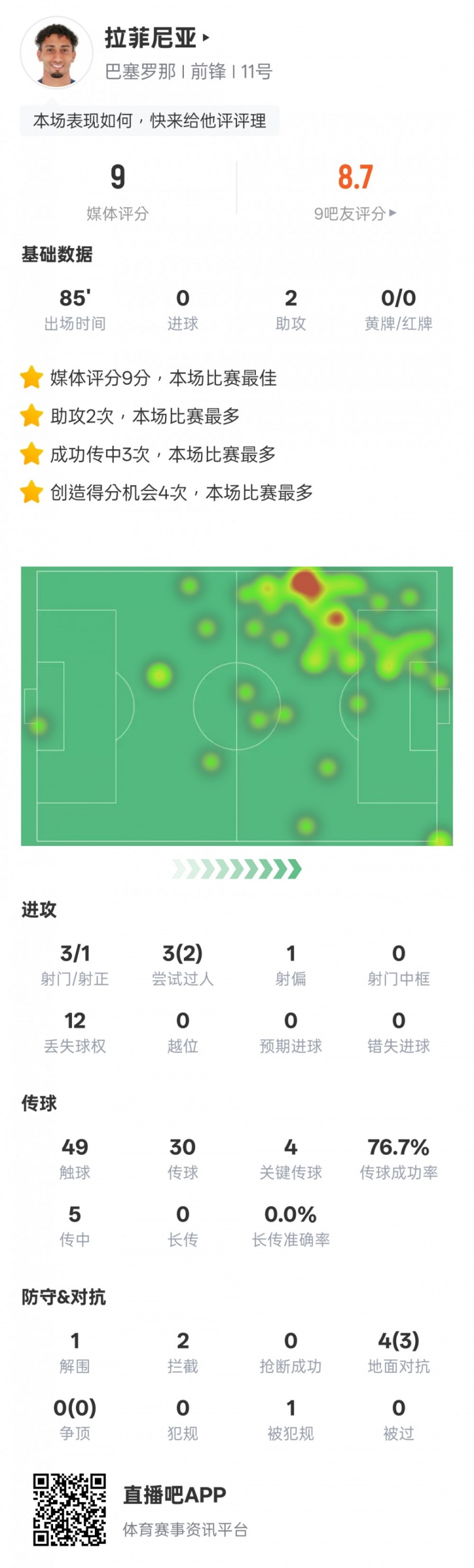 拉菲尼亞本場數據：2助攻4關鍵傳球，評分9.0全場最高