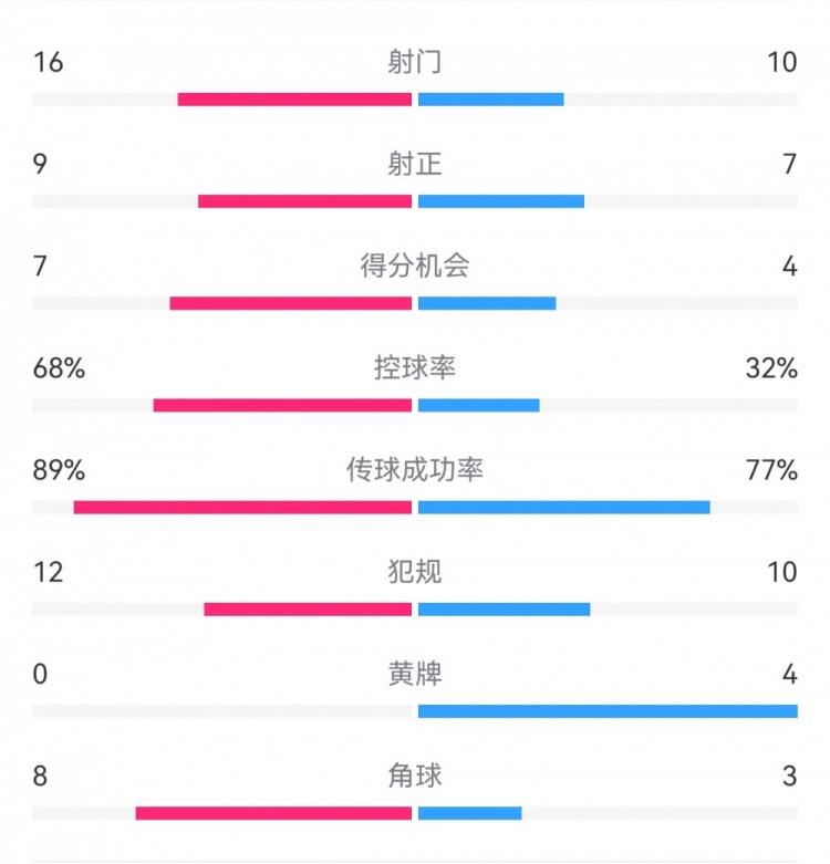 巴薩4-4馬競全場數據：射門16-10，射正9-7，得分機會7-4