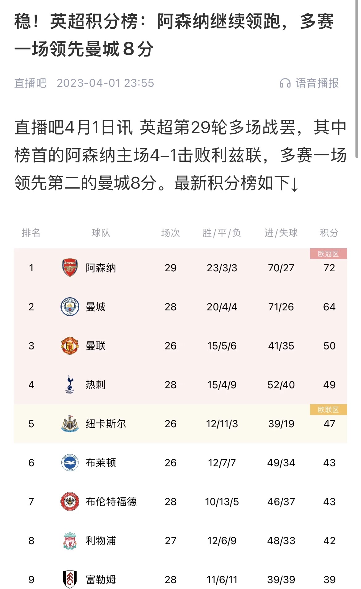會有奇跡嗎？曼城上上賽季落后8分逆轉奪冠 槍手暫落后利物浦11分