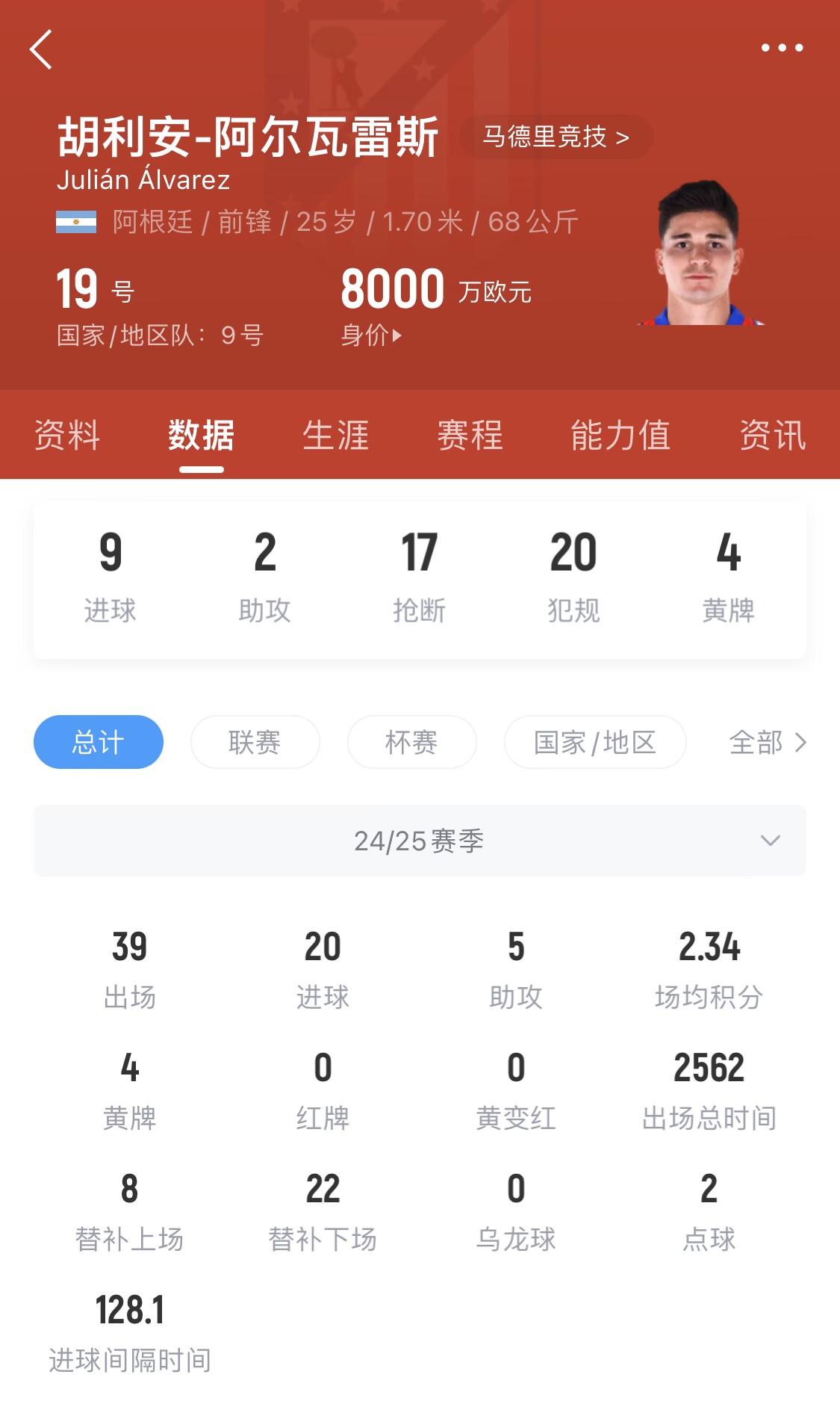 小蜘蛛本賽季已進20球，遠超哈蘭德之外的曼城中前場球員