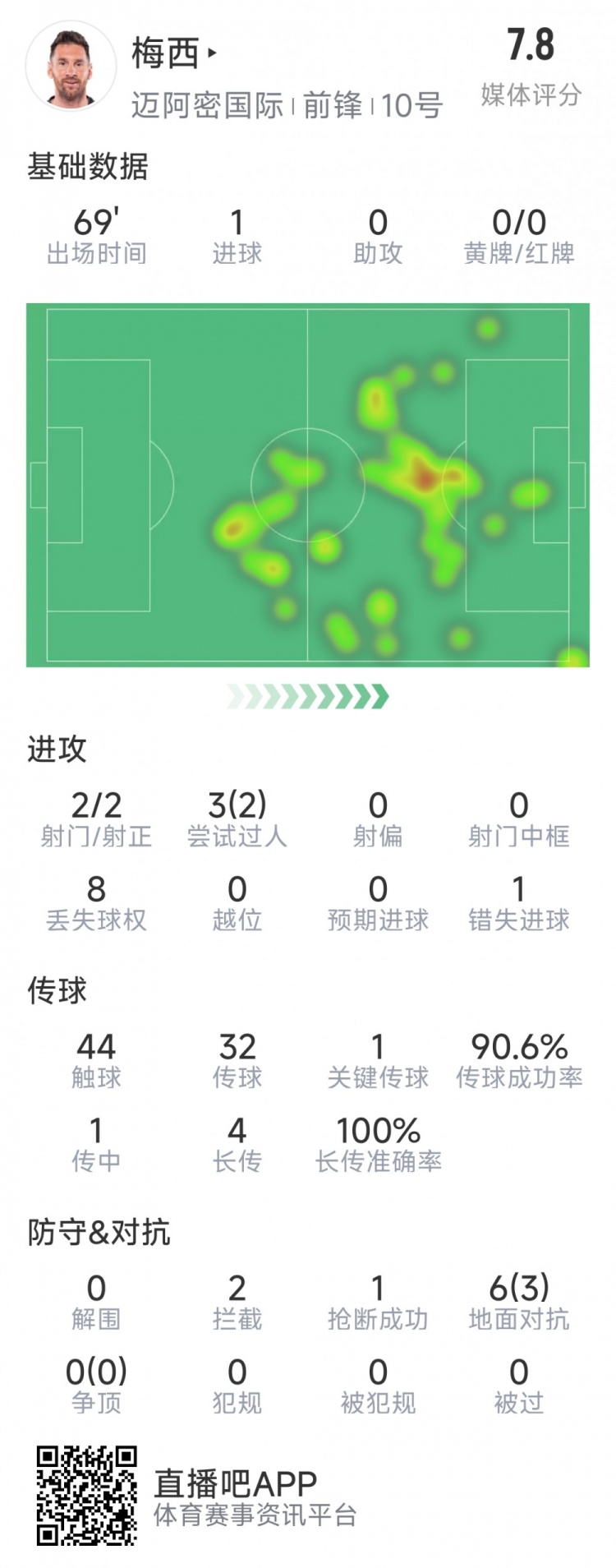 梅西本場數據：1粒進球，2次射正，1關鍵傳球，2次成功過人