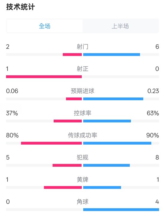 森林半場0-0阿森納數據：射門2-6，射正1-0，控球率37%-63%