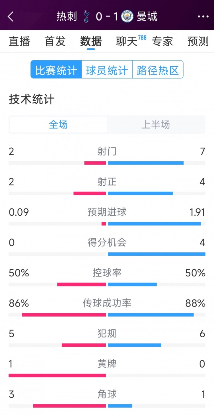 曼城vs熱刺半場數據：射門7-2，射正4-2，得分機會4-0