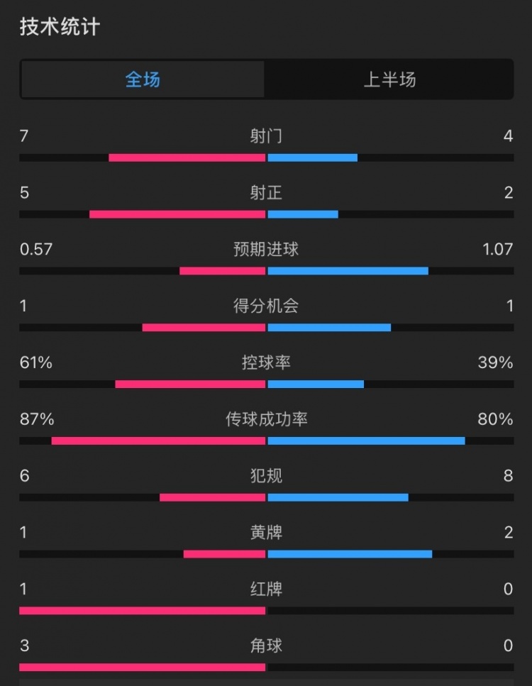 曼聯vs伊鎮半場數據：射門7-4，射正5-2，控球率61%-39%，角球3-0