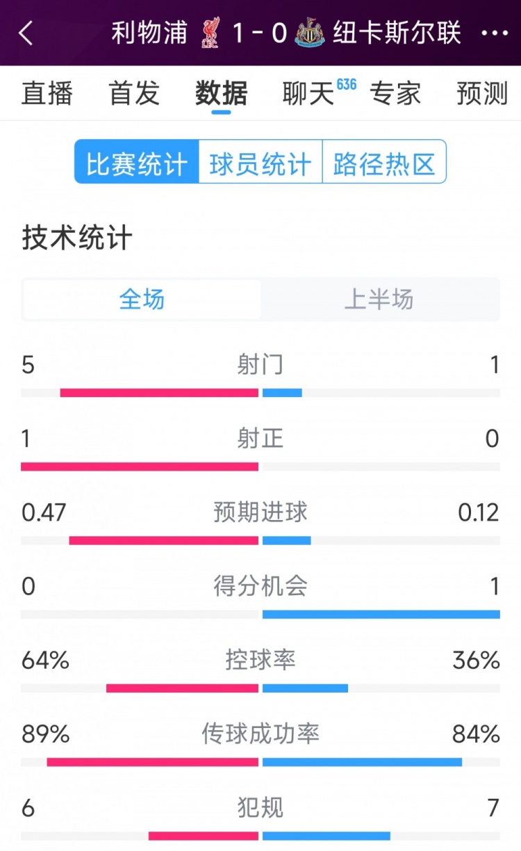 利物浦vs紐卡半場數據：射門5-1，射正1-0，得分機會0-1