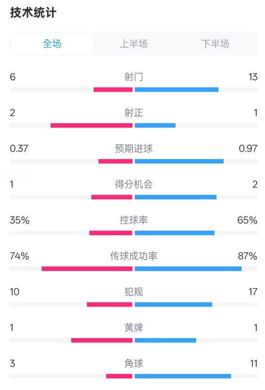 森林0-0阿森納全場數據：射門6-13，射正2-1，控球率35%-65%