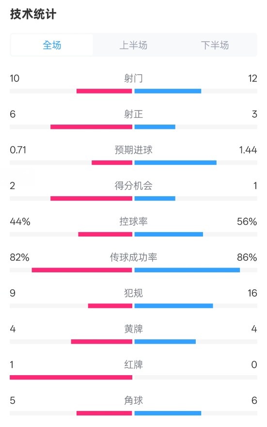 曼聯3-2伊鎮數據：射門10-12，射正6-3，控球率44%-56%，紅牌1-0