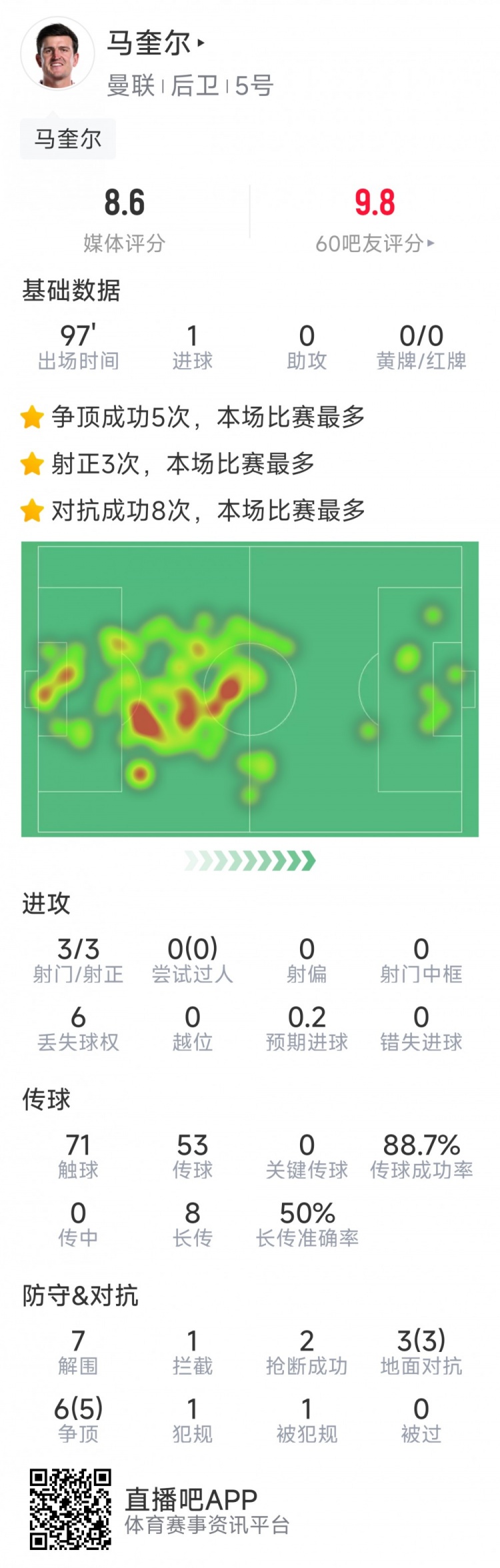 戰神！馬奎爾本場數據：1粒進球，3次射正，7次解圍，2搶斷