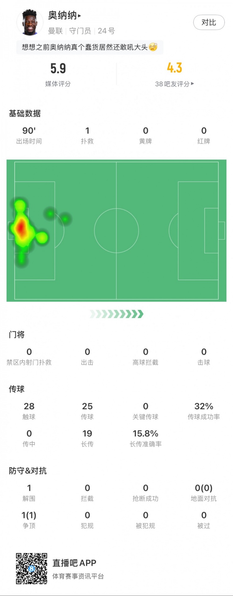 奧納納本場數據：1次撲救，19次長傳3次成功，只獲評5.9分