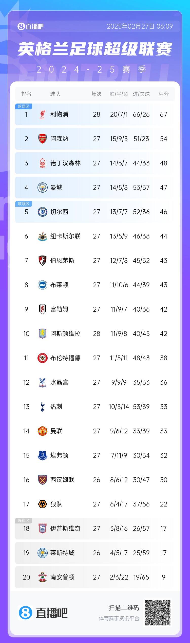 英超積分榜：利物浦先賽13分領跑 阿森納第2、森林第3、曼城第4