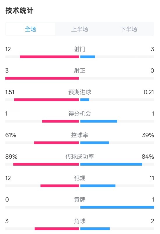 利物浦2-0紐卡全場數據：射門12-3，射正3-0，控球率61%-39%