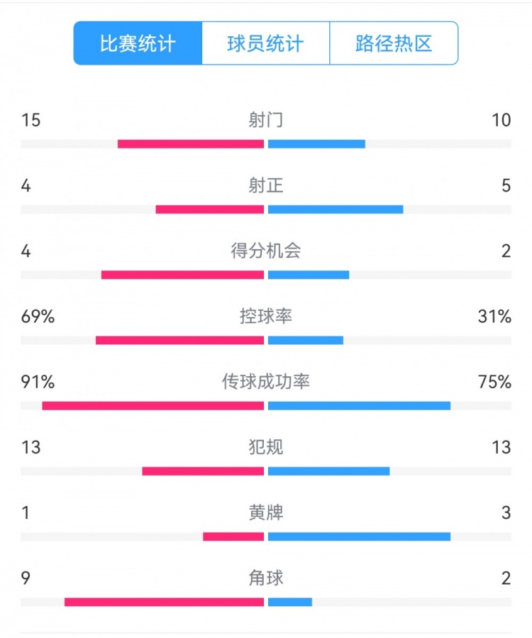 點球告負！尤文恩波利數據：射門15-10，射正4-5，得分機會4-2