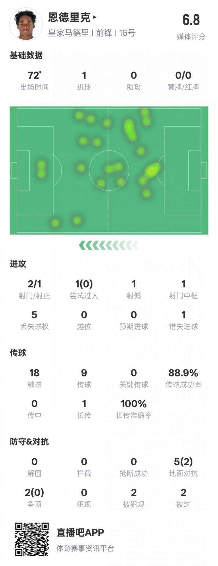恩德里克本場數據：1進球1中框1錯失進球機會，評分6.8