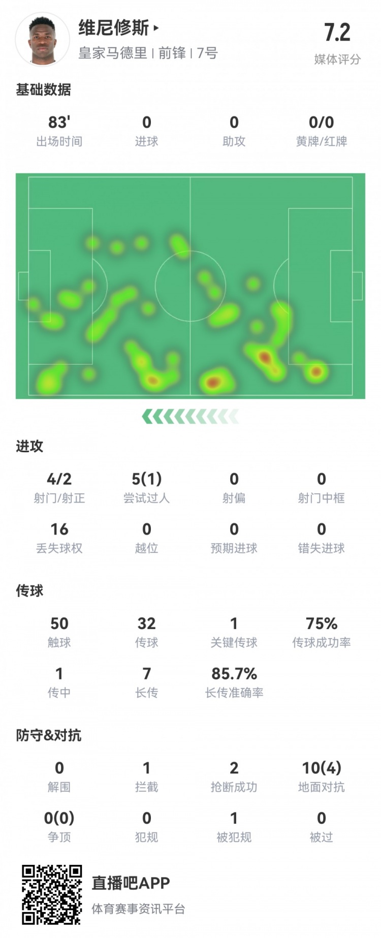 維尼修斯數據：4射2正1過人，1次關鍵傳球，6次成功長傳，評分7.2