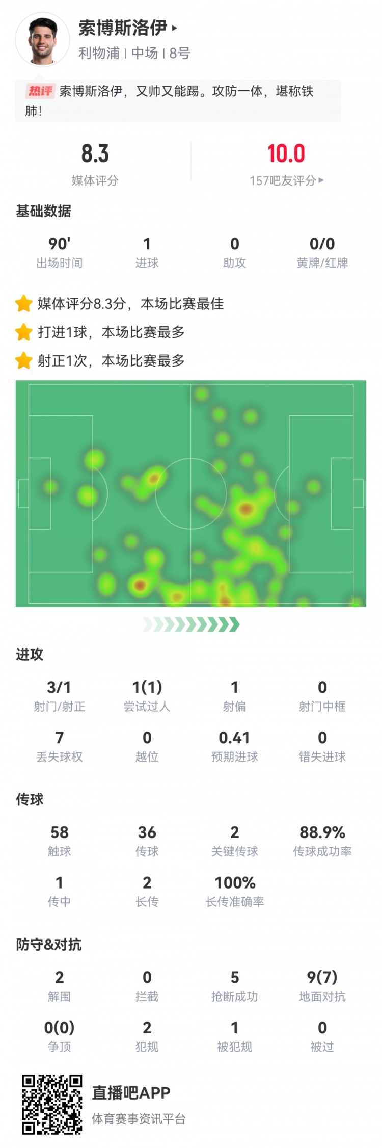 全場最佳！索博數據：3射1正1進球，2次關鍵傳球，5搶斷，評分8.3