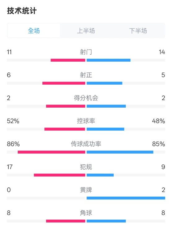 皇社0-1皇馬數據：射門11-14，射正6-5，控球率52%-48%，犯規17-9