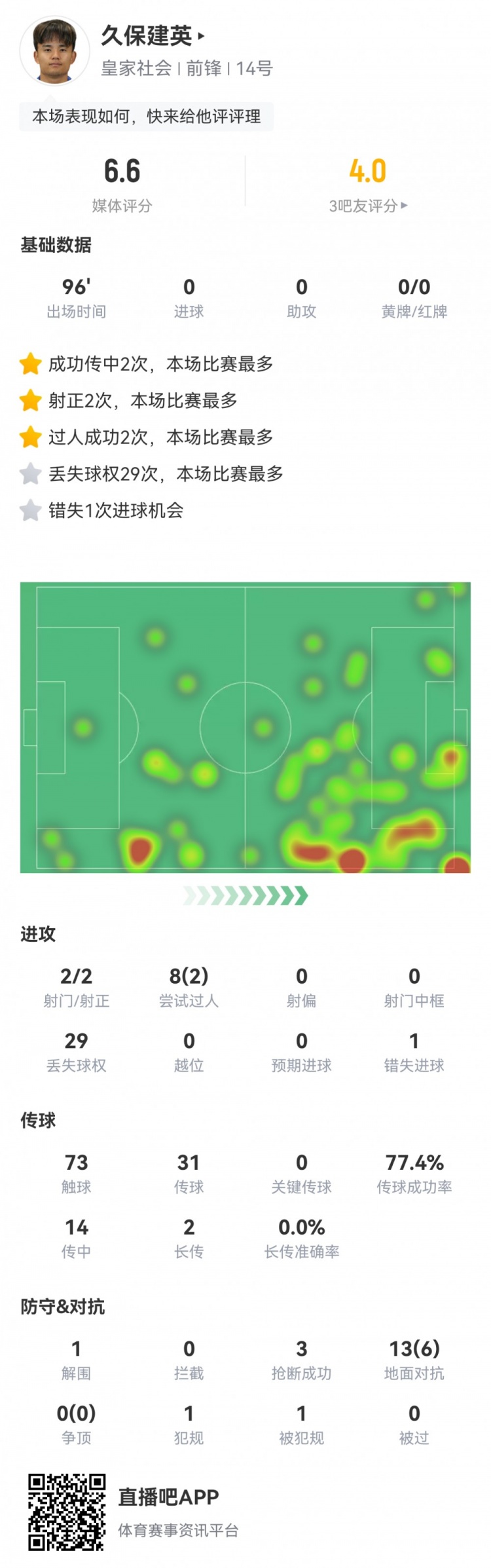 久保建英數據：2射2正，1次錯失進球，29次丟失球權，評分僅6.6