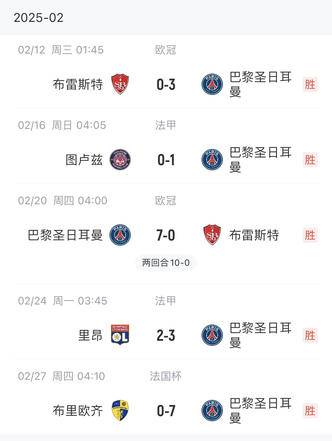 我浦3月大考！巴黎又打出一個7-0，附加賽10-0，法國杯虐法丁球隊