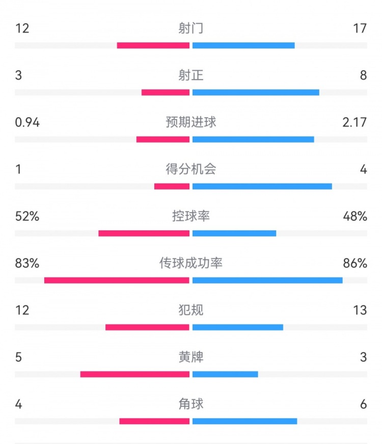 拜仁3-1斯圖加特數據：射門17-13，射正8-3，得分機會4-1