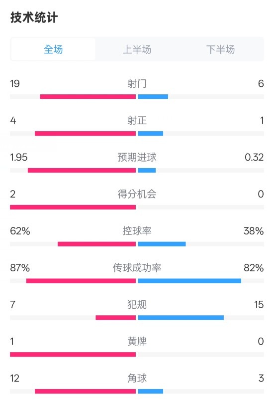 那不勒斯1-1國米數據：射門19-6，射正4-1，控球率62%-38%