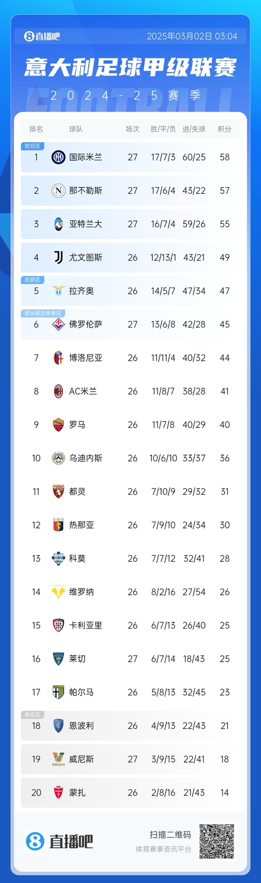 意甲積分榜：天王山戰平，國米仍1分領先那不勒斯，亞特蘭大第三
