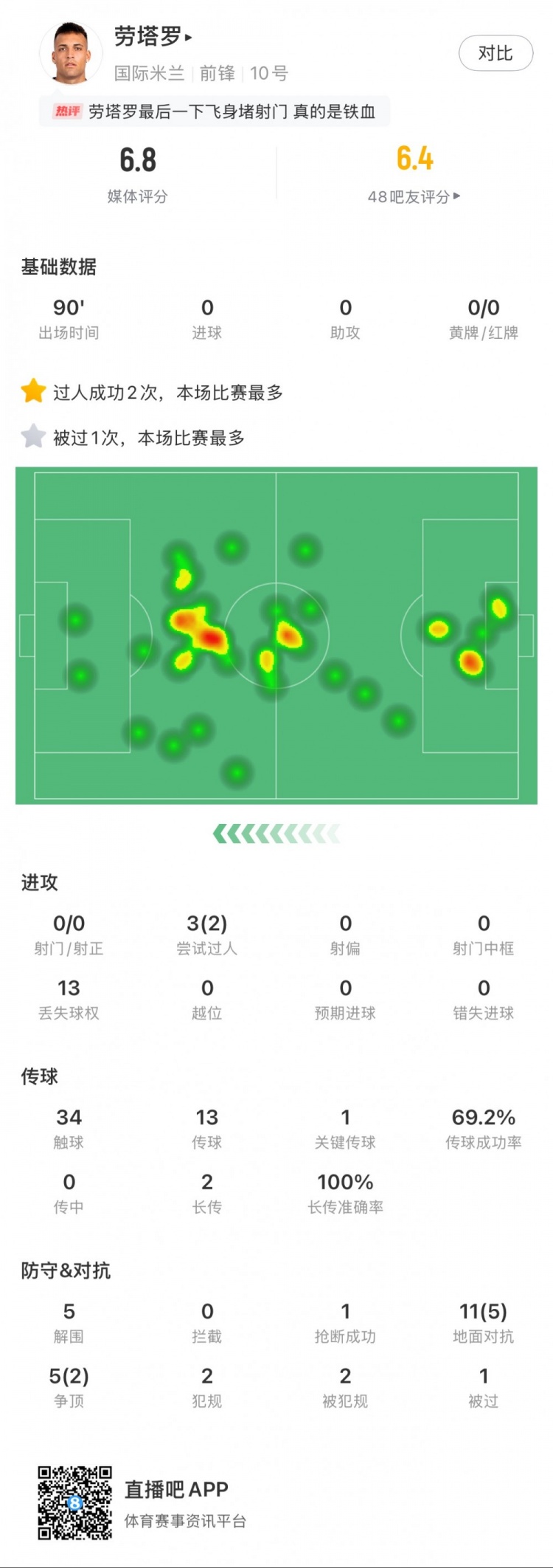 勞塔羅本場數據：0次射門，16次對抗贏得7次，5次解圍