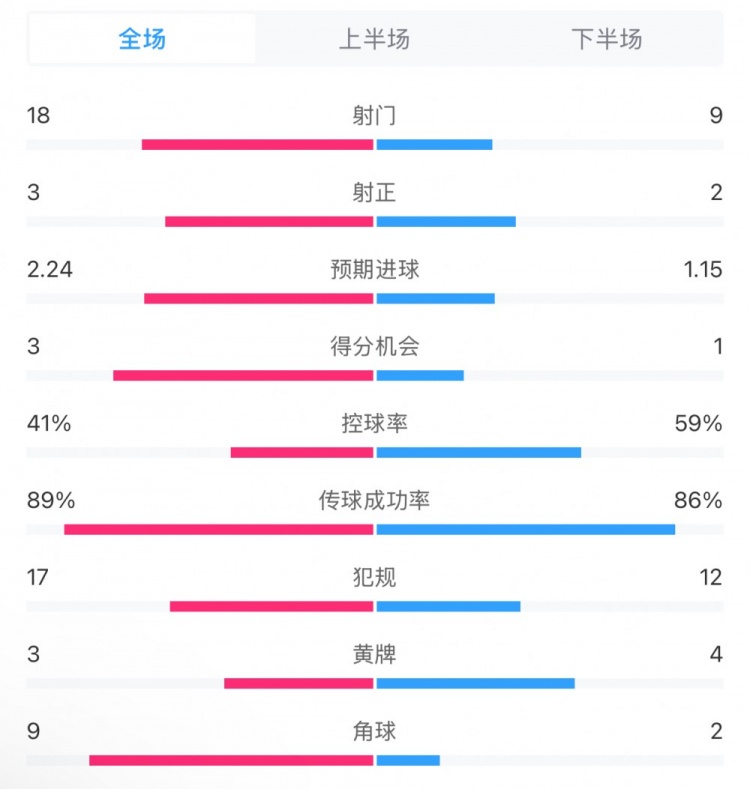 貝蒂斯2-1皇馬全場數據：射門18-9，射正3-2，得分機會3-1