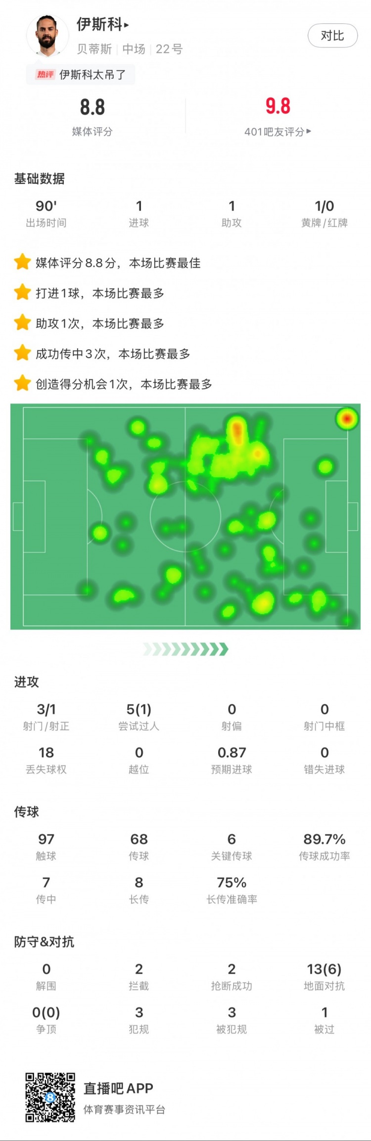 伊斯科本場數據：1球1助，6次關鍵傳球，獲評8.8分全場最高