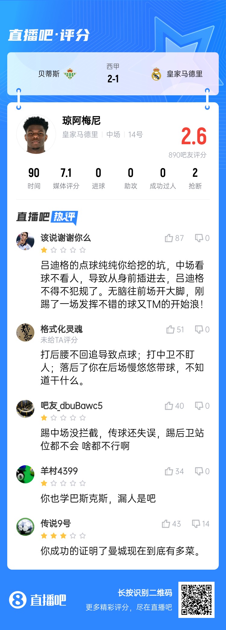全隊最坑？吧友給瓊阿梅尼打2.6分：踢中場沒攔截 踢后衛沒站位