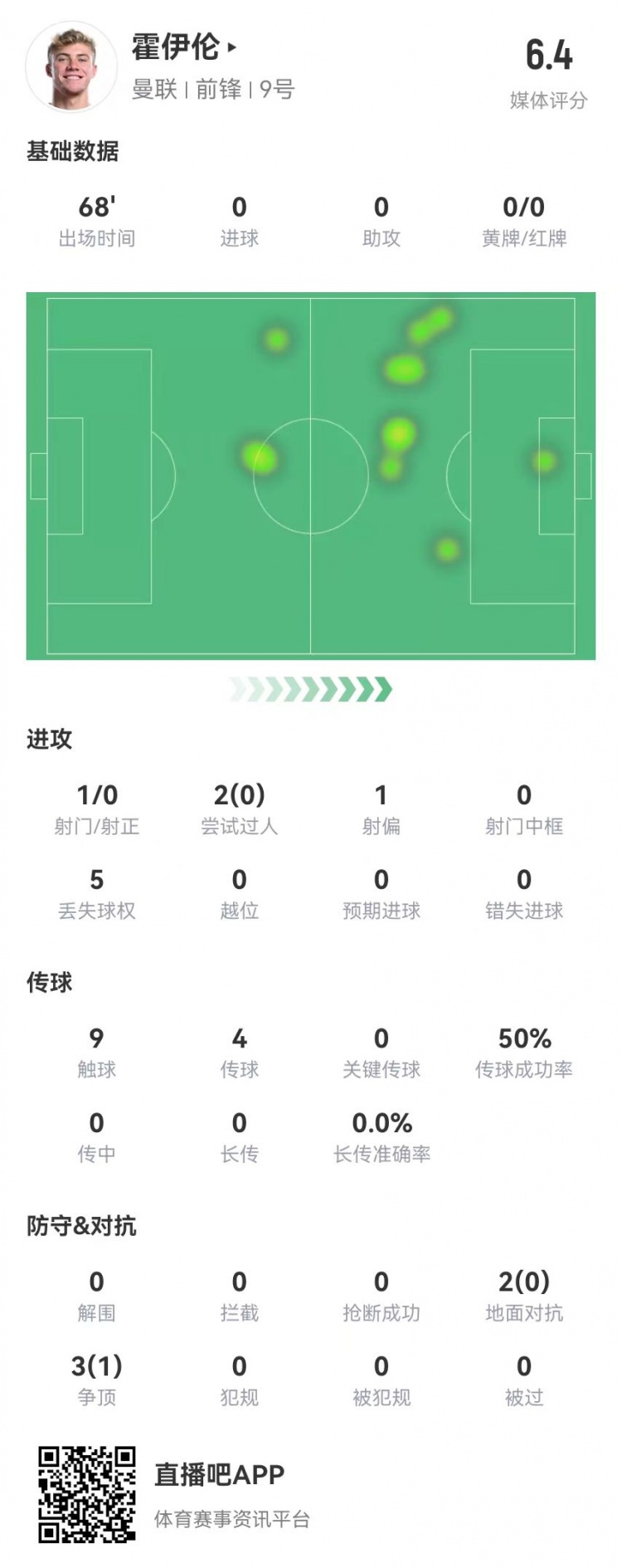 毫無存在感！霍伊倫本場1射0正 多數據掛零 5對抗1成功 獲評6.4分