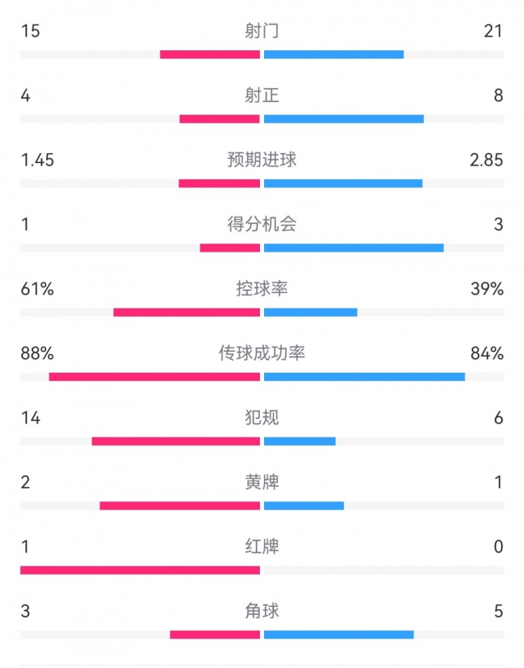 米蘭1-2拉齊奧數據：射門15-21，射正4-8，得分機會1-3，犯規14-6