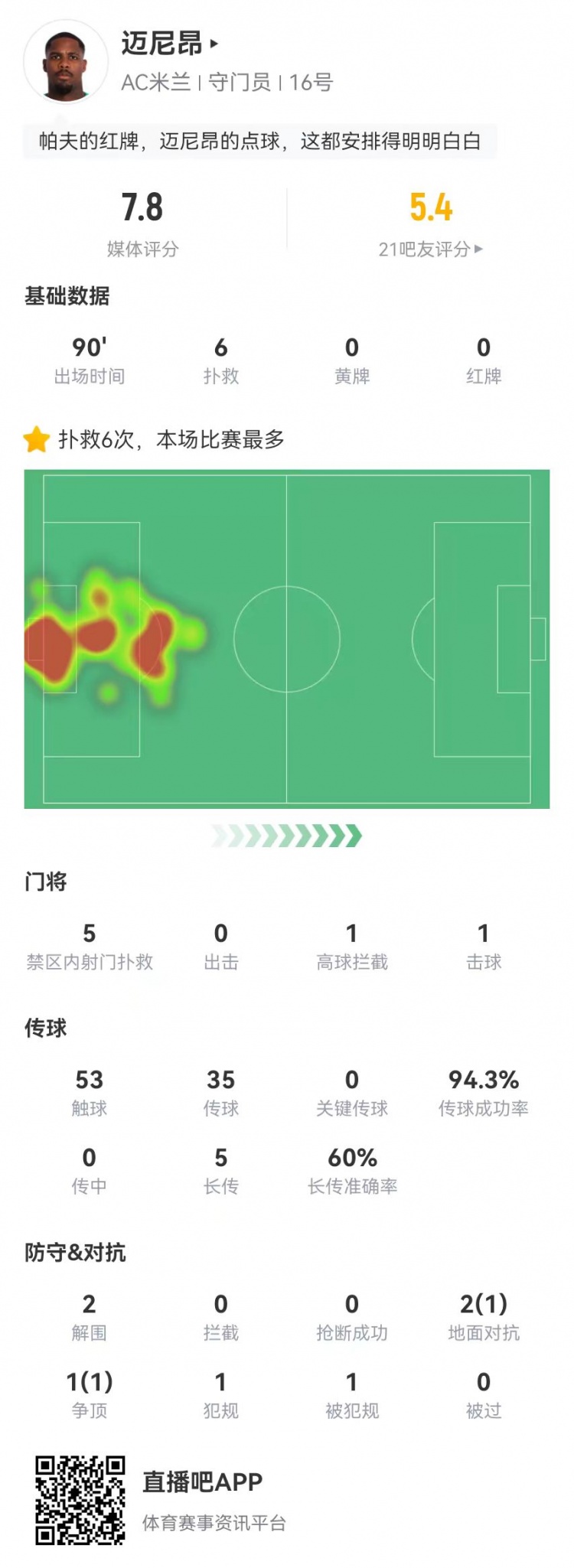 邁尼昂本場6撲救+1送點，5長傳3成功+2解圍 獲評7.8分全隊最高